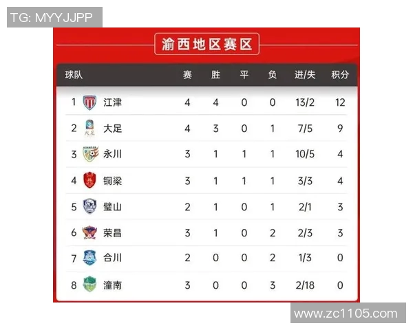 重庆足球队在洲际杯积分榜上以61分稳居第一名展现强劲实力